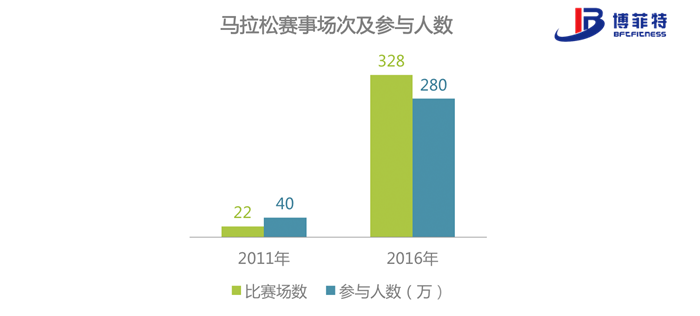 71873aa4b11d4f81a37dd8ad7269c607.png 馬拉松參與人次